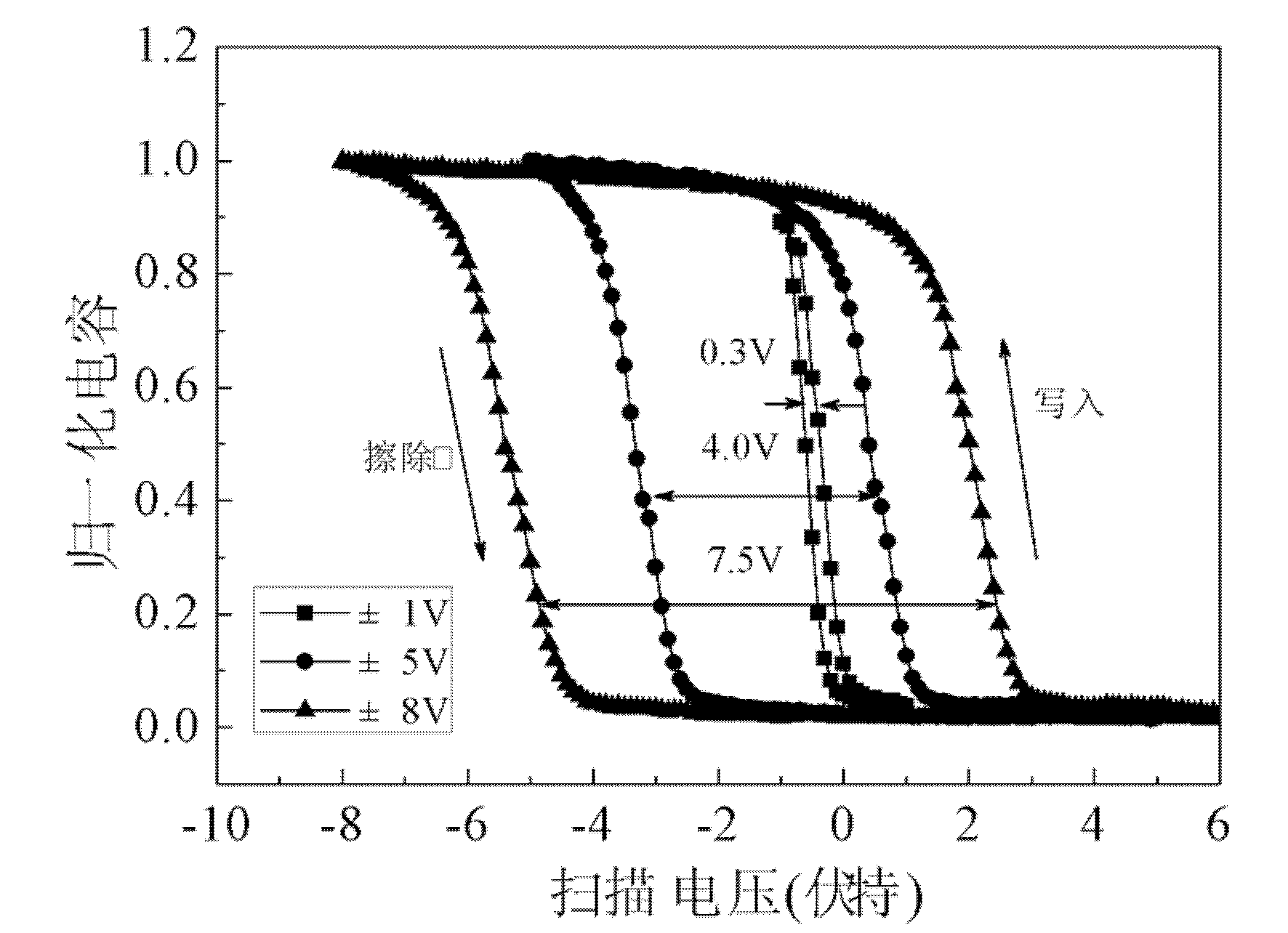 Nonvolatile charge capture type storage device, preparation method thereof and application