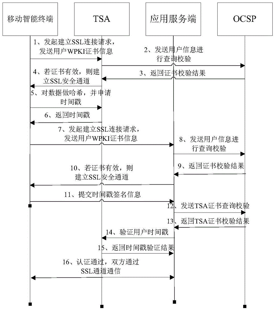 Identity authentication method and system for mobile terminal based on WPKI and timestamp