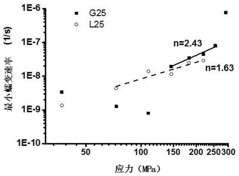 Method for testing creep property of metal