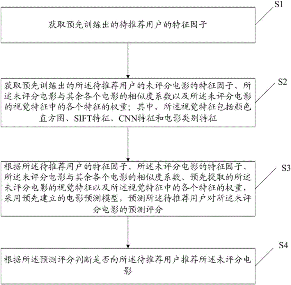 Film recommending method and system based on visual features