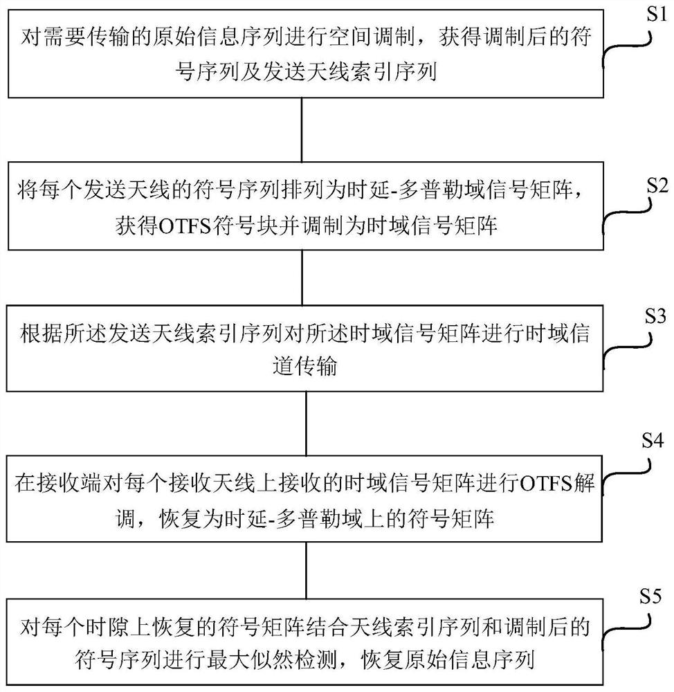 Multi-antenna OTFS modulation method and system based on spatial modulation