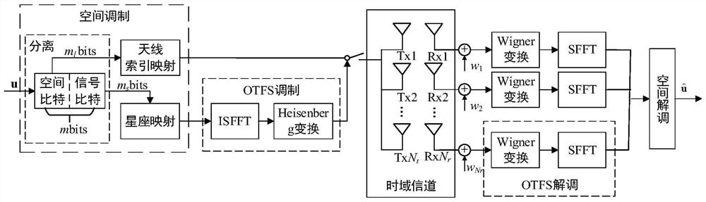 Multi-antenna OTFS modulation method and system based on spatial modulation