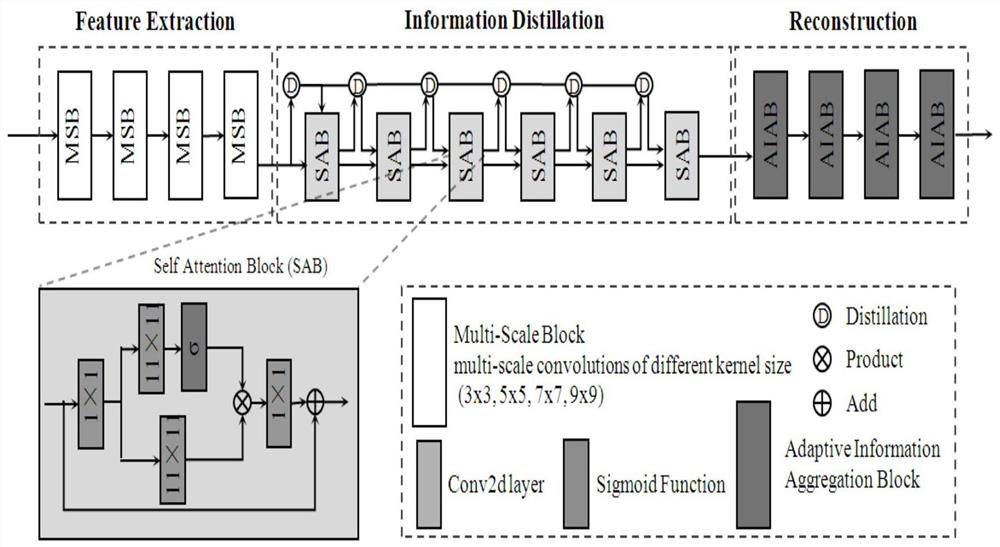 Low-signal-to-noise-ratio speech enhancement method based on information distillation and aggregation