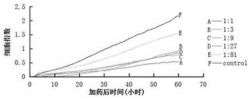 Method for detecting killing effect of gamma-delta T cells to tumor cells by utilizing real-time cell analysis system