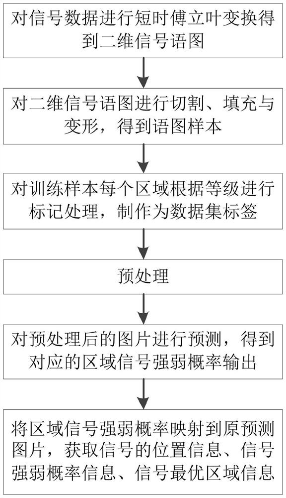 Wireless signal area intensity detection method based on deep learning