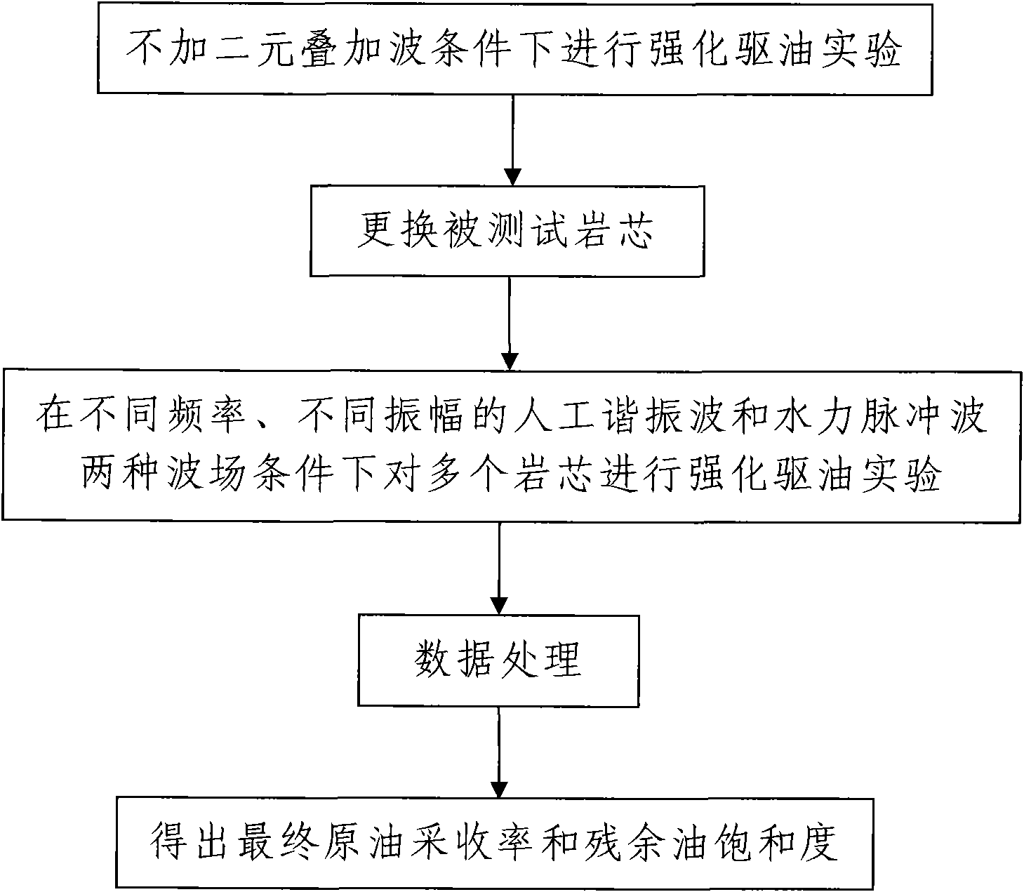 Dualistic superposed wave reinforced oil displacing experiment device and experiment method