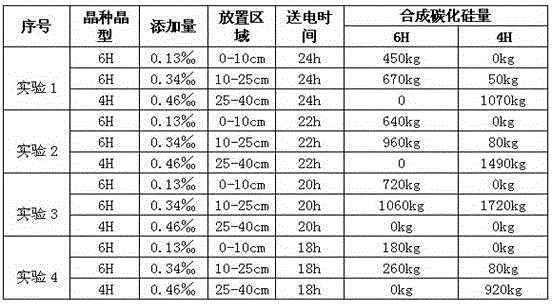 Silicon carbide smelting method