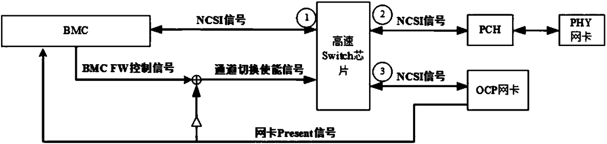 Circuit supporting automatic switching of NCSI signal management function and server