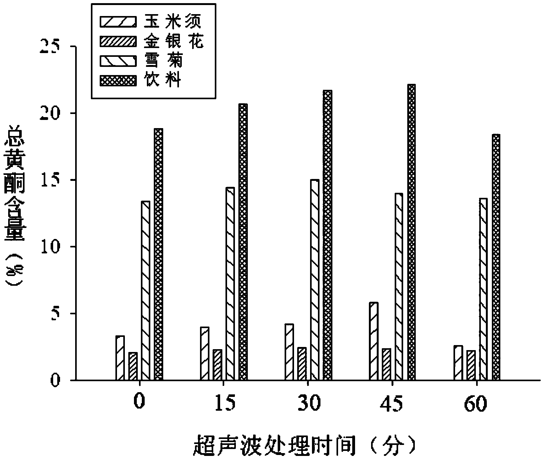 Compound corn stigma and snow chrysanthemum beverage and preparing method thereof