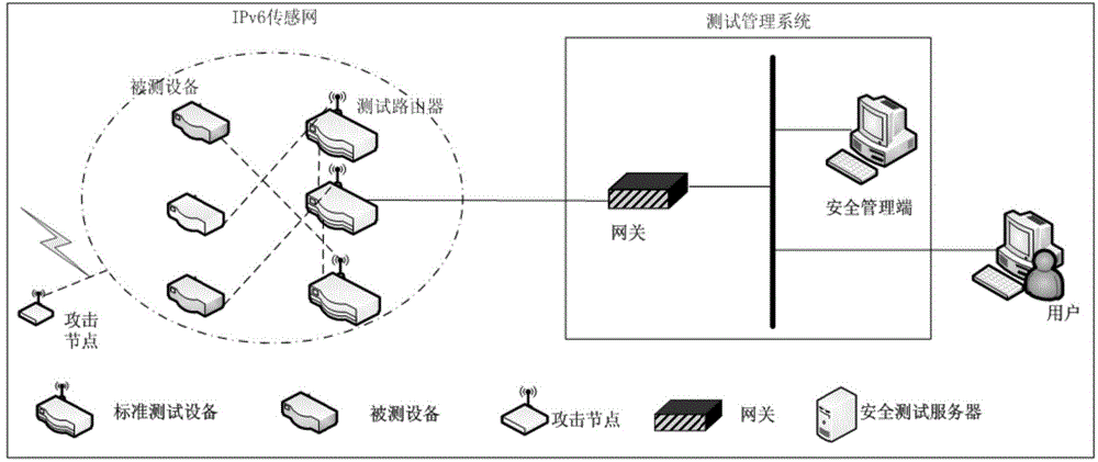 Safety test system based on IPv6 wireless sensor network