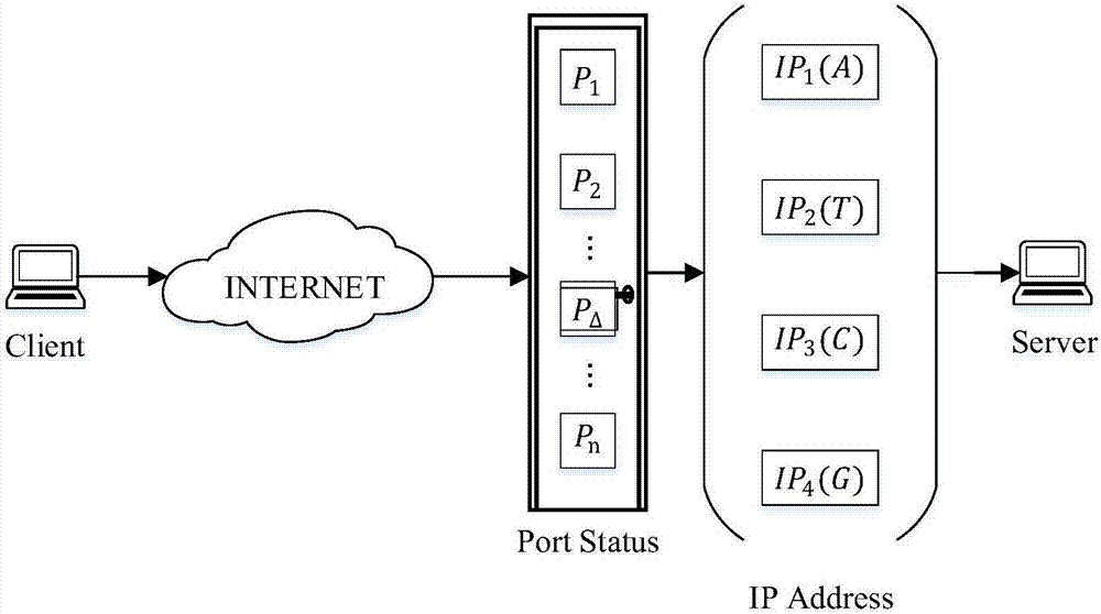 Covert hopping communication method based on DNA encryption