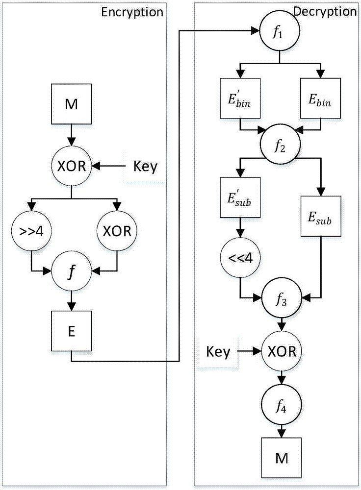 Covert hopping communication method based on DNA encryption