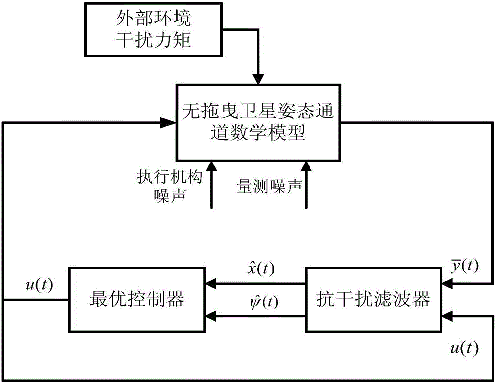 An anti-jamming filtering method for satellite attitude channel without dragging