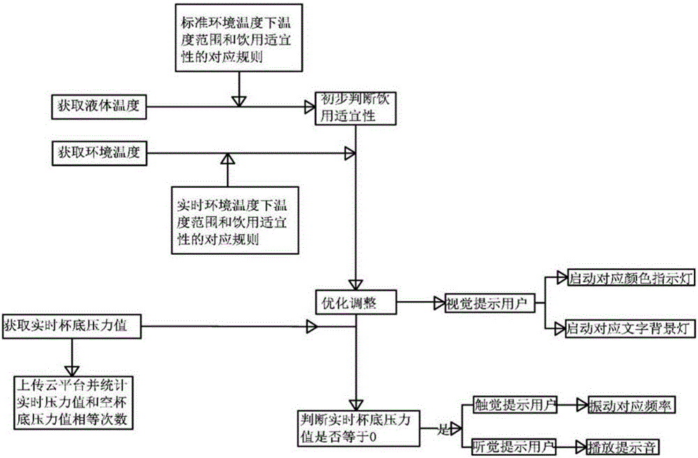 Intelligent water cup and method capable of hinting water drinkability