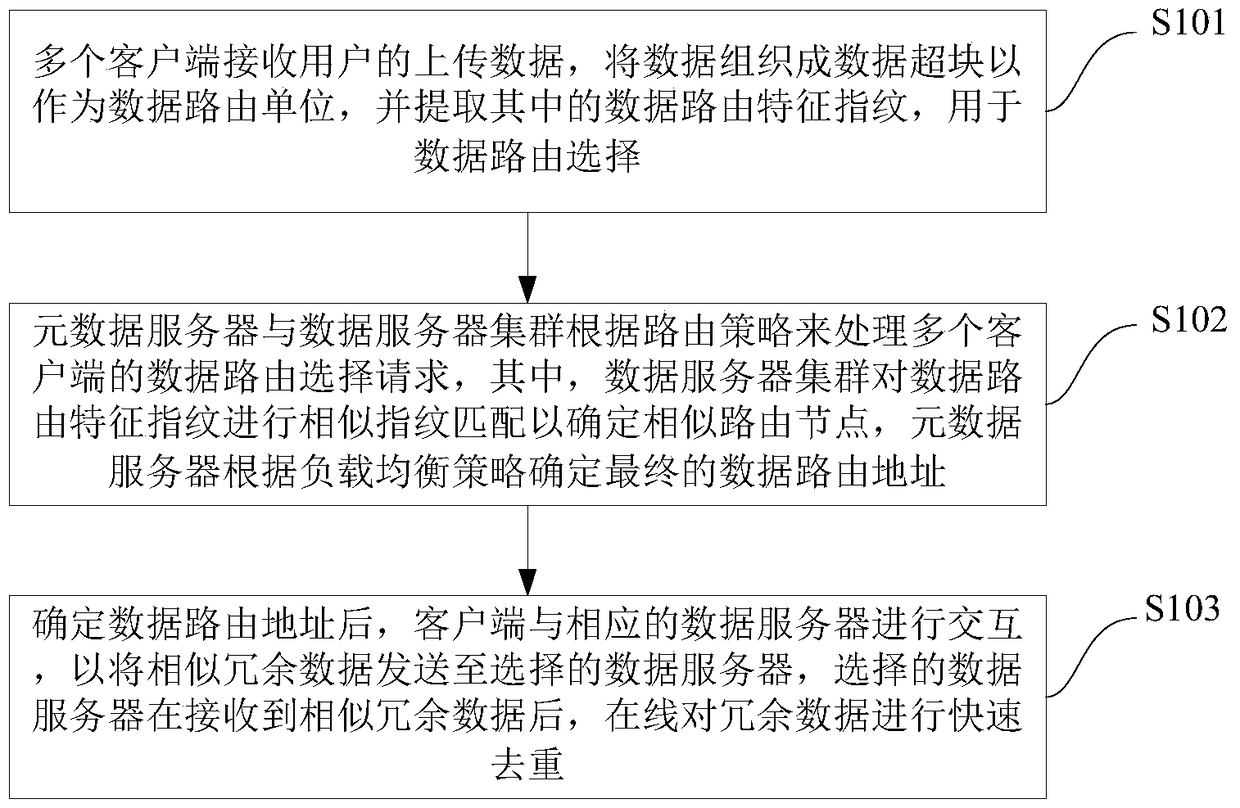 Efficient deduplication method for redundant data in cloud storage system