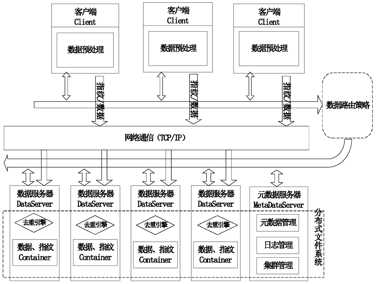 Efficient deduplication method for redundant data in cloud storage system