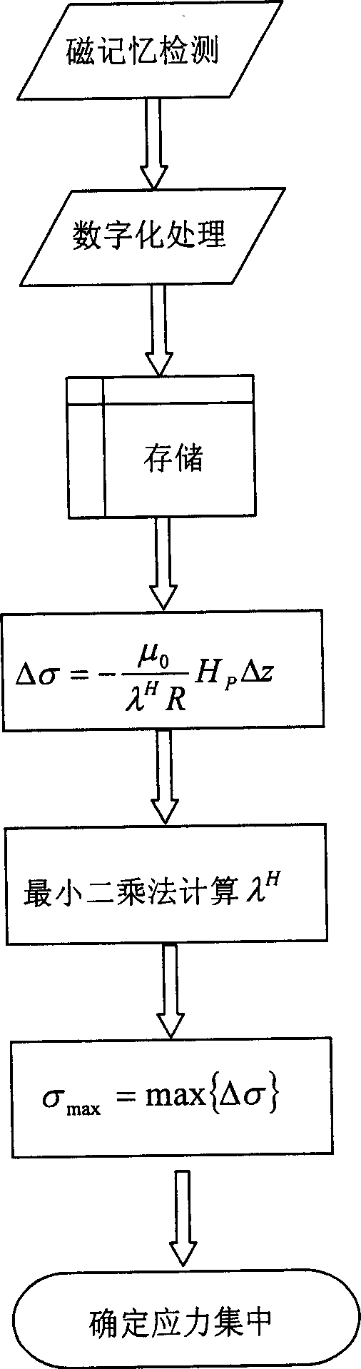 Method of determining pipeline welding crack stress concentration using metal magnetic memory detection technology