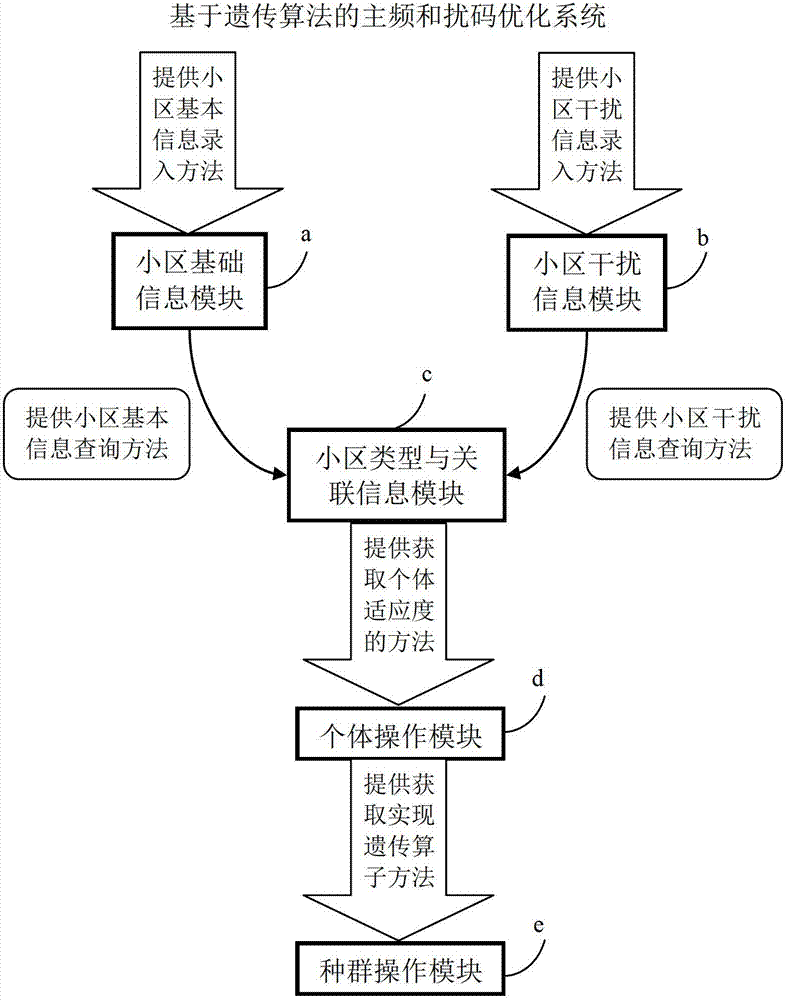 Method for optimizing master frequencies and scrambling codes of time division-code division multiple access (TD-CDMA) network base station based on genetic algorithm