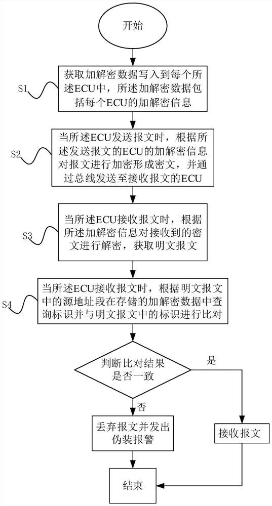 Vehicle data message secure communication method