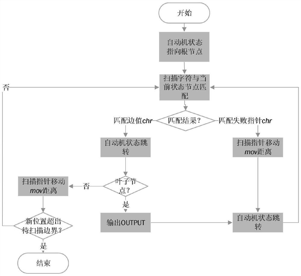 Custom position sequence pattern matching algorithm suitable for cache loss attack