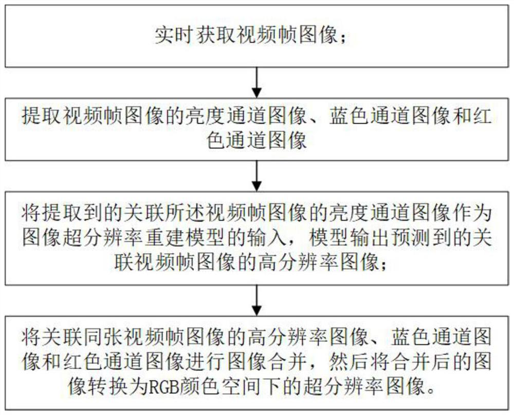 Image super-resolution reconstruction method and device for real-time video stream