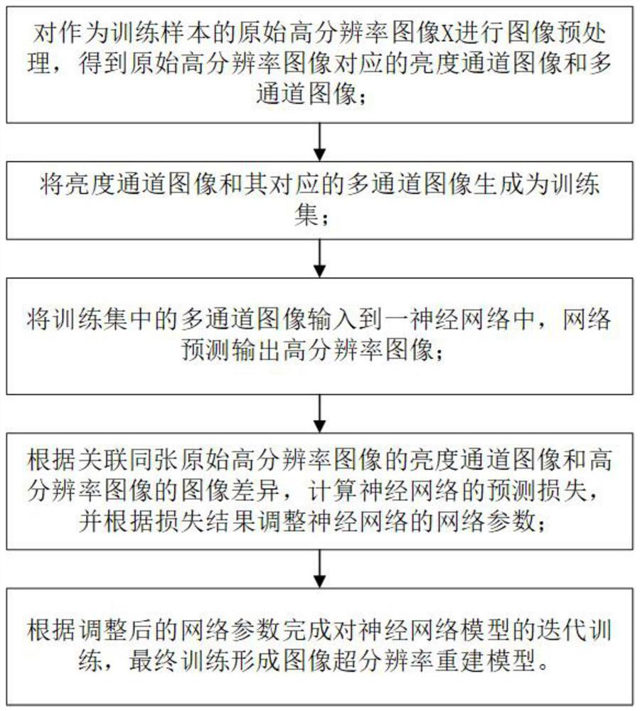 Image super-resolution reconstruction method and device for real-time video stream