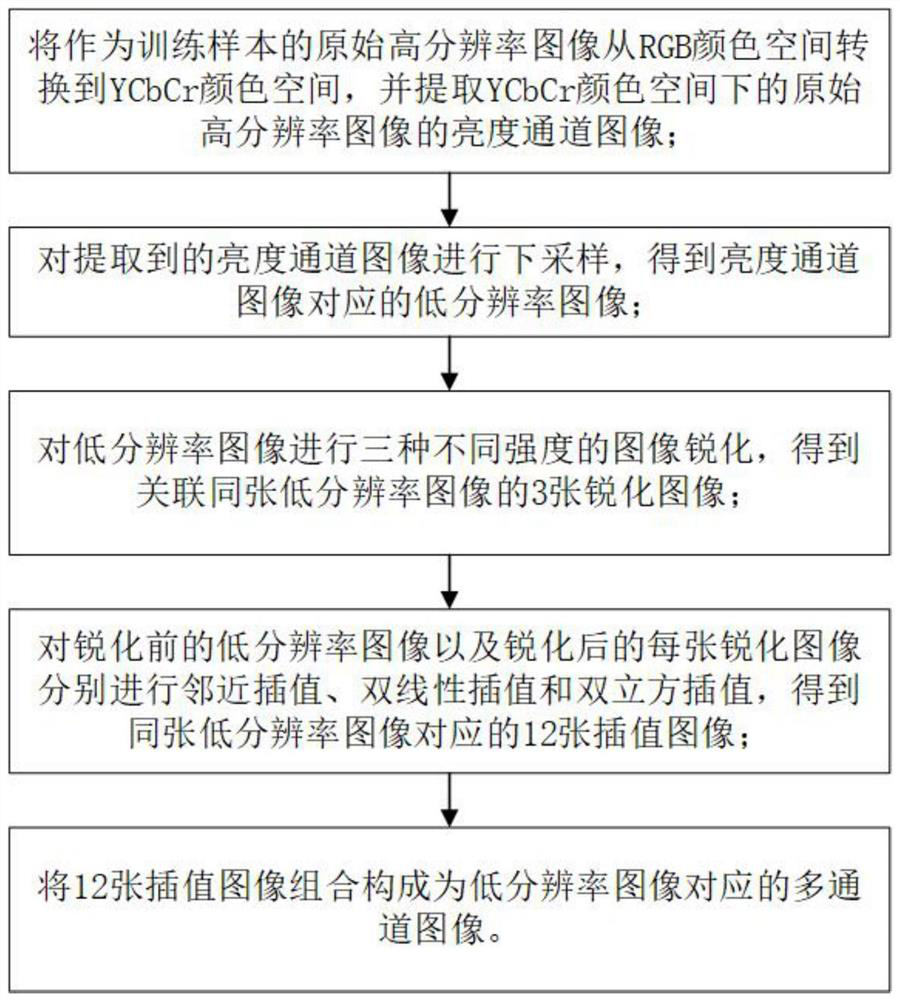 Image super-resolution reconstruction method and device for real-time video stream