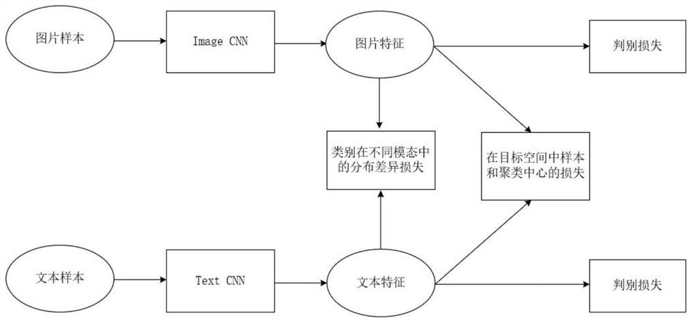 Cross-modal semantic clustering method based on bidirectional CNN