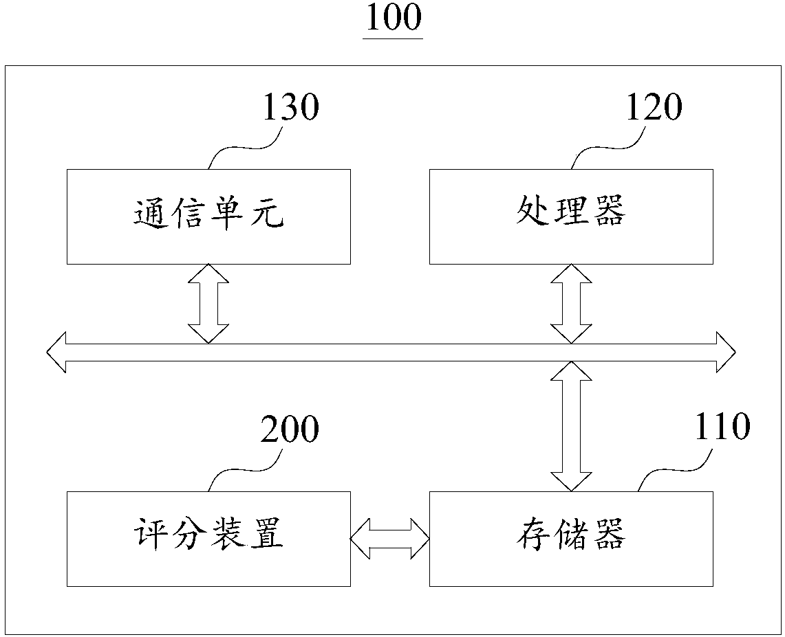 Rating method and device and electronic terminal