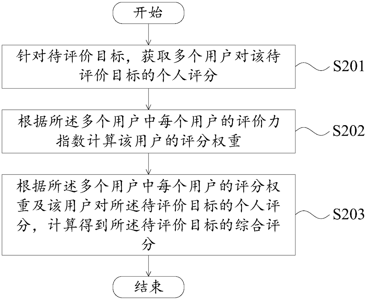 Rating method and device and electronic terminal