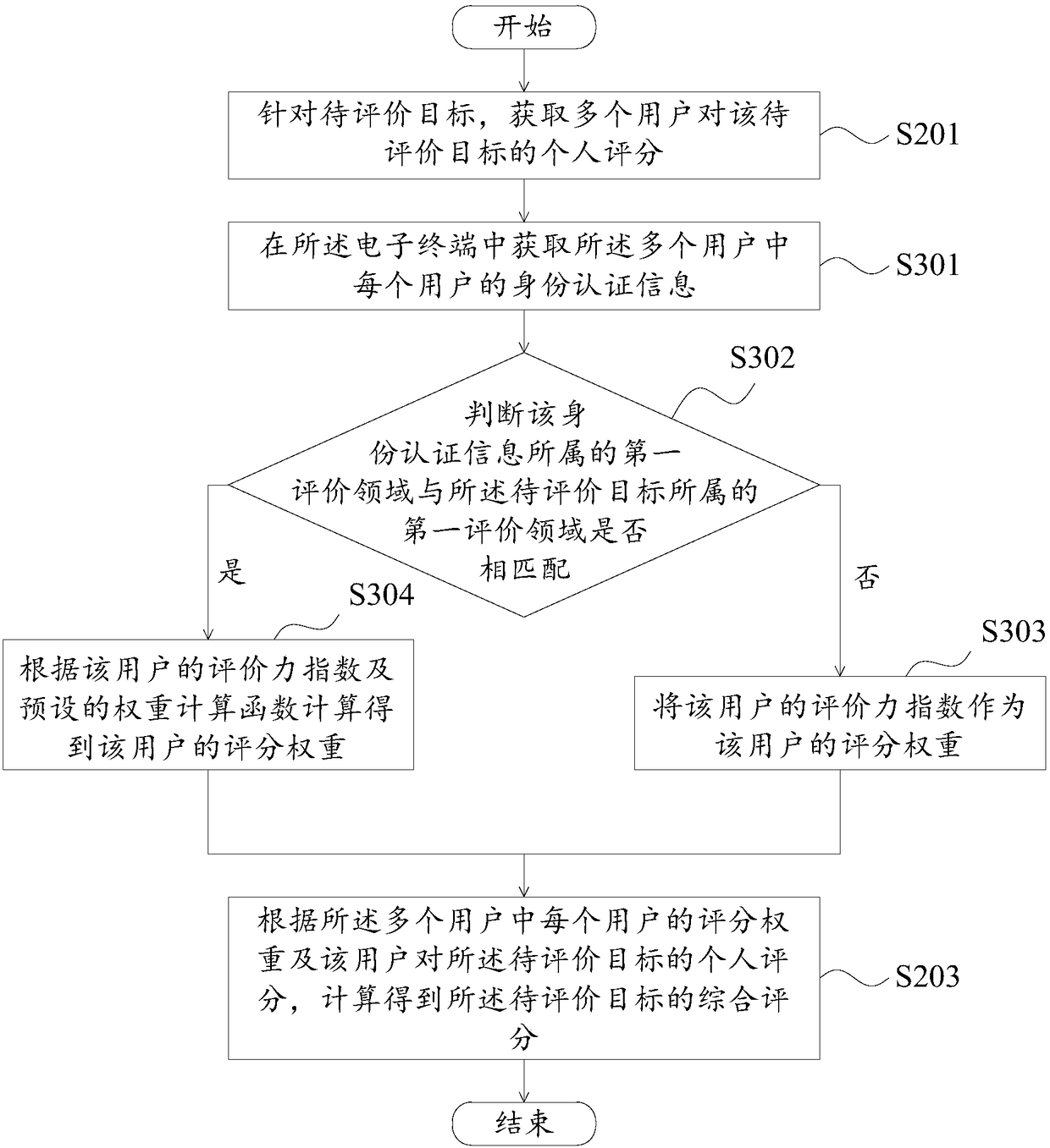 Rating method and device and electronic terminal