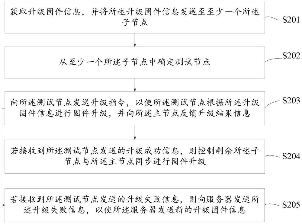 Wireless mesh network upgrading method and device, main node and storage medium