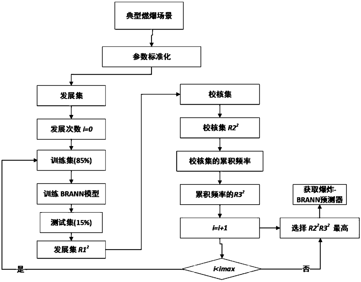 An offshore platform ignition and explosion risk analysis method based on ABC-BRANN model