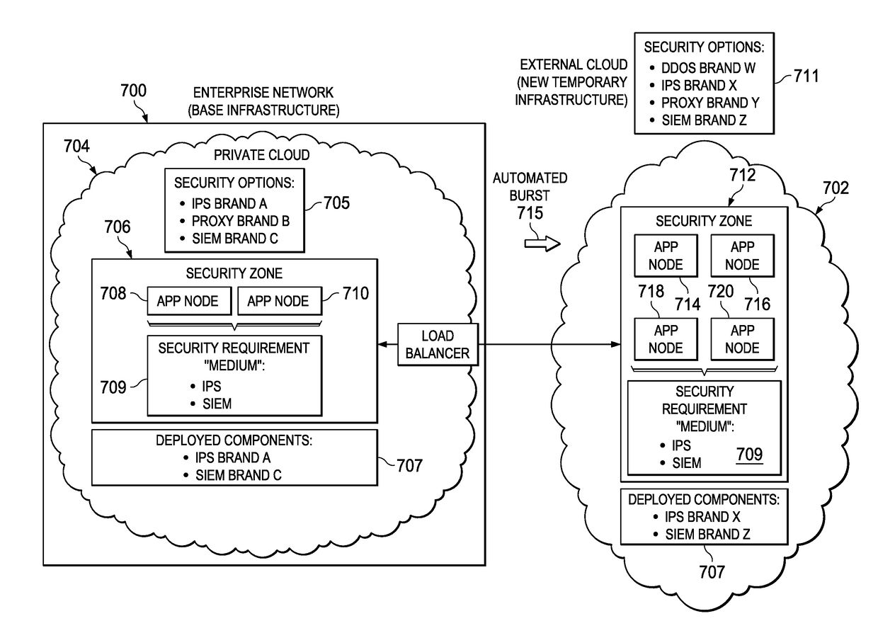 Secure application zones for cloud burst environments