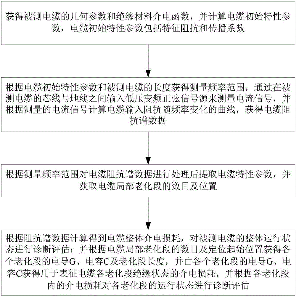 Electric cable running state diagnosis method and system