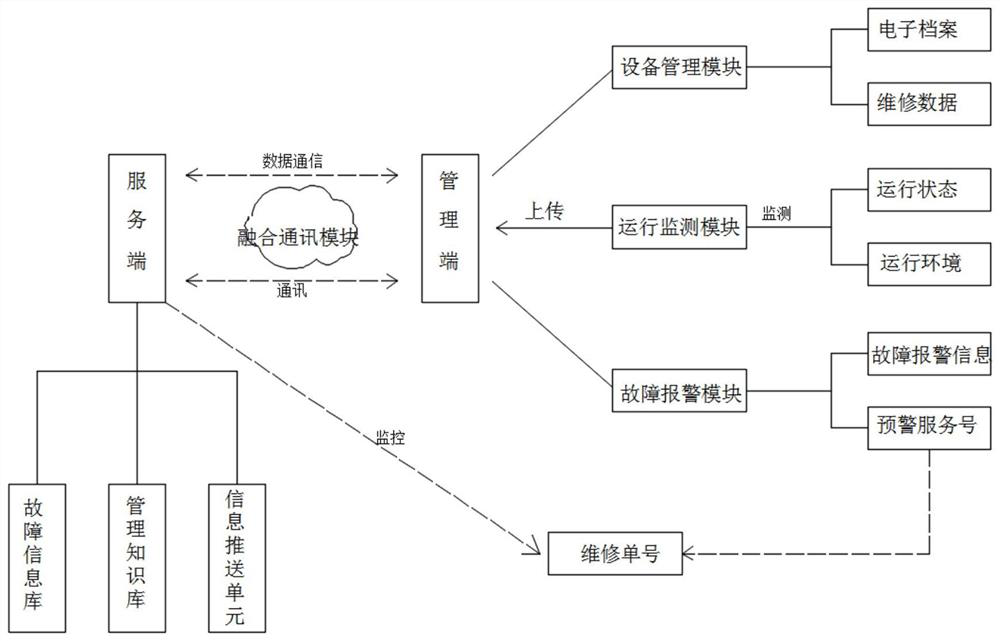 Internet of Things cloud platform for wastewater purification treatment