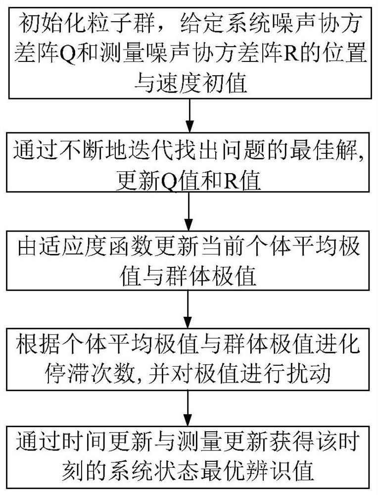 Global optimal parameter identification method of direct-driven permanent magnet synchronous wind driven generator