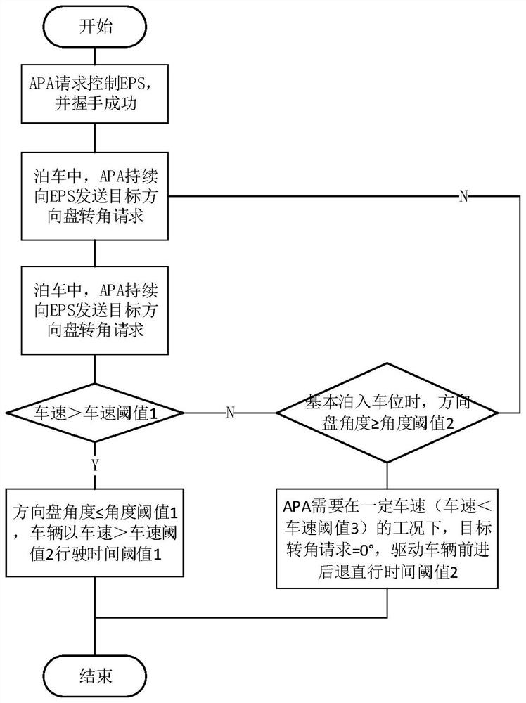 Automatic parking control optimization method and system