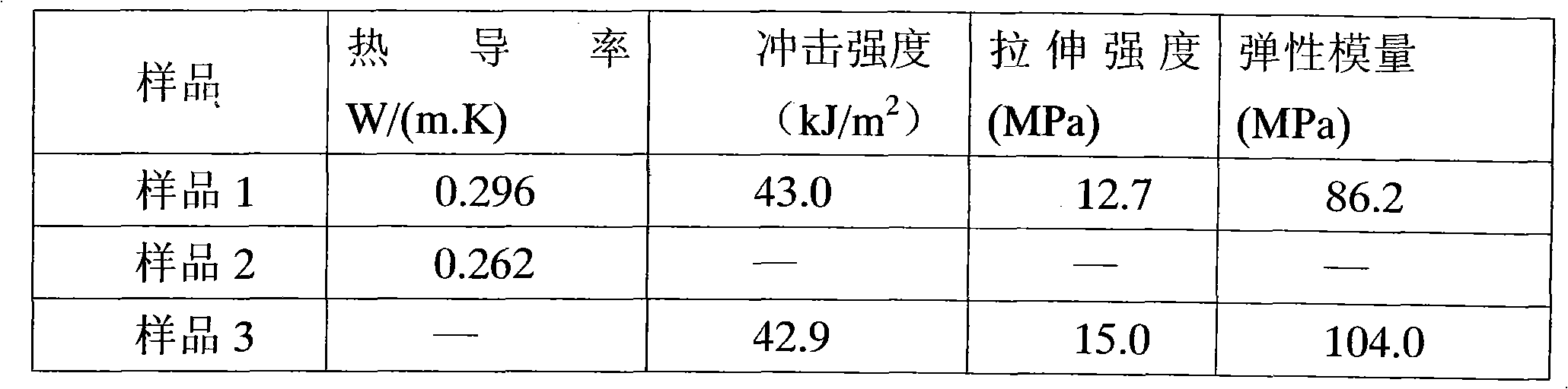 Heat conduction composite material and preparation method thereof