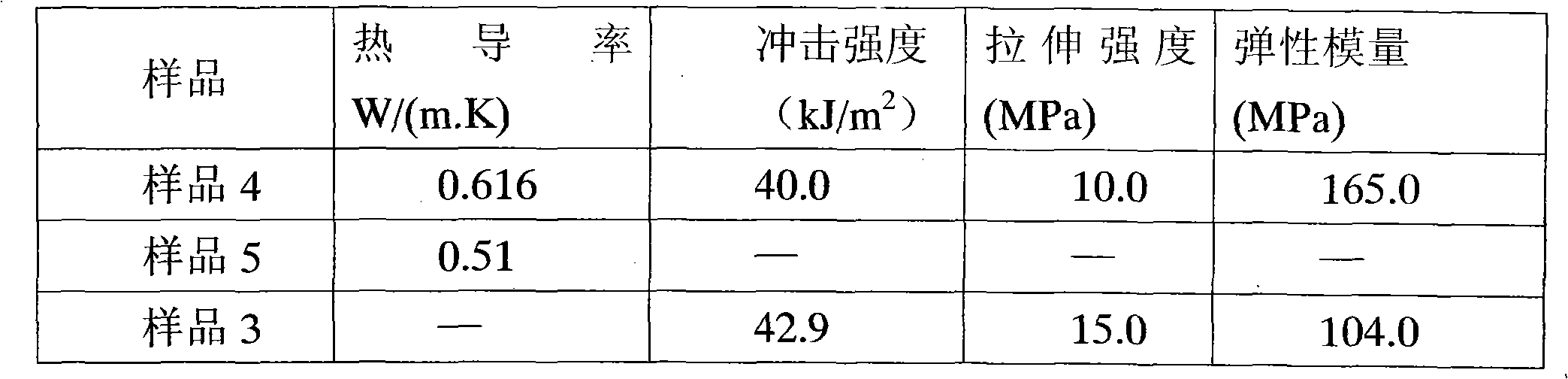 Heat conduction composite material and preparation method thereof