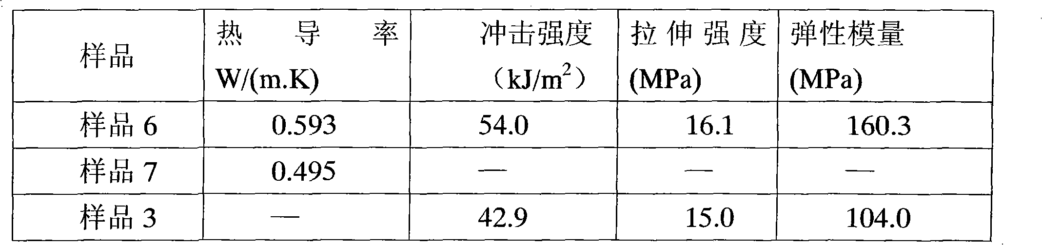 Heat conduction composite material and preparation method thereof