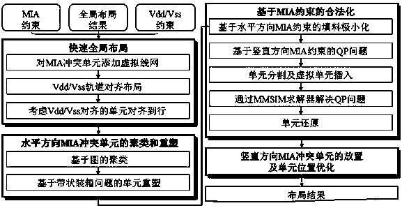 Mixed height unit layout design method based on minimum implantation region constraint