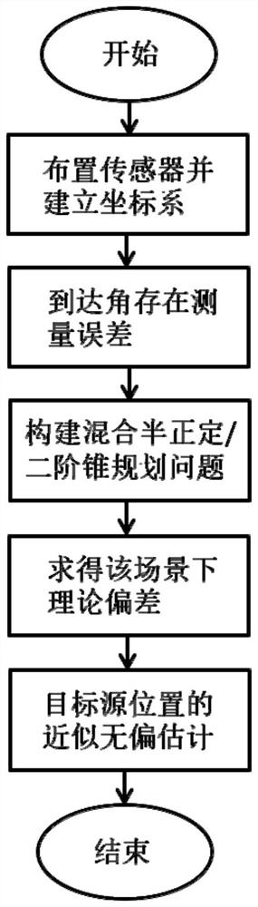 A near-far field unified positioning method based on angle of arrival