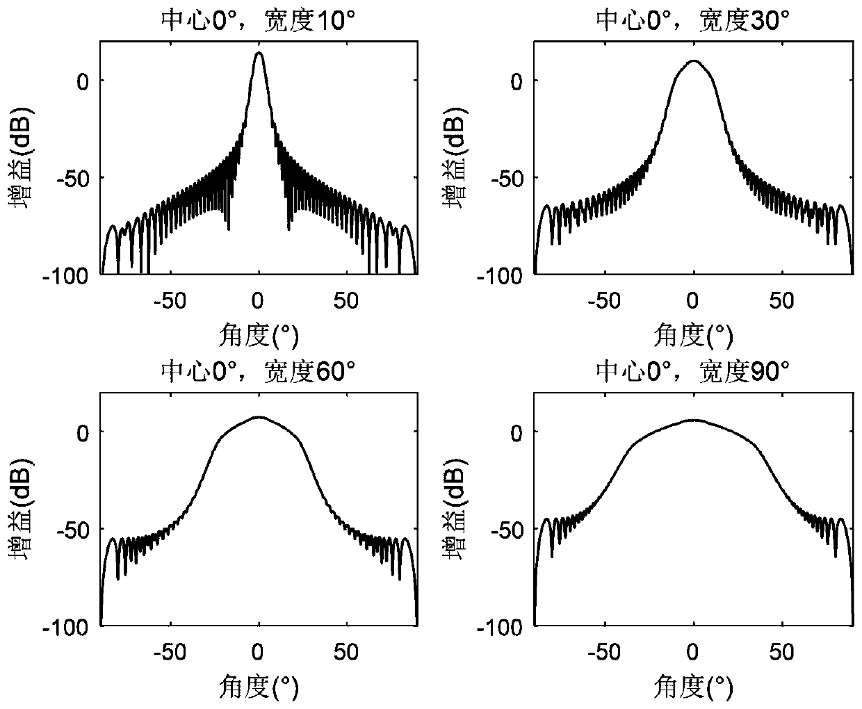 An Analog Beamforming Method with Arbitrary Beamwidth