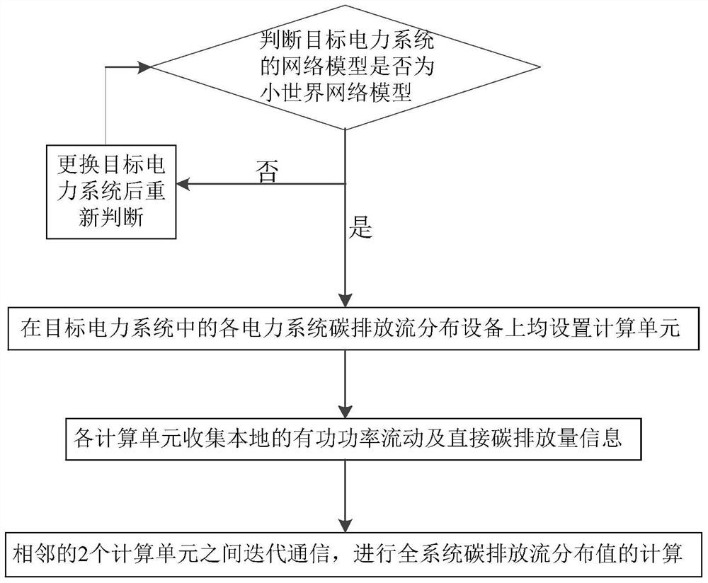 Calculation unit and determination method for distribution index of carbon emission flow in power system