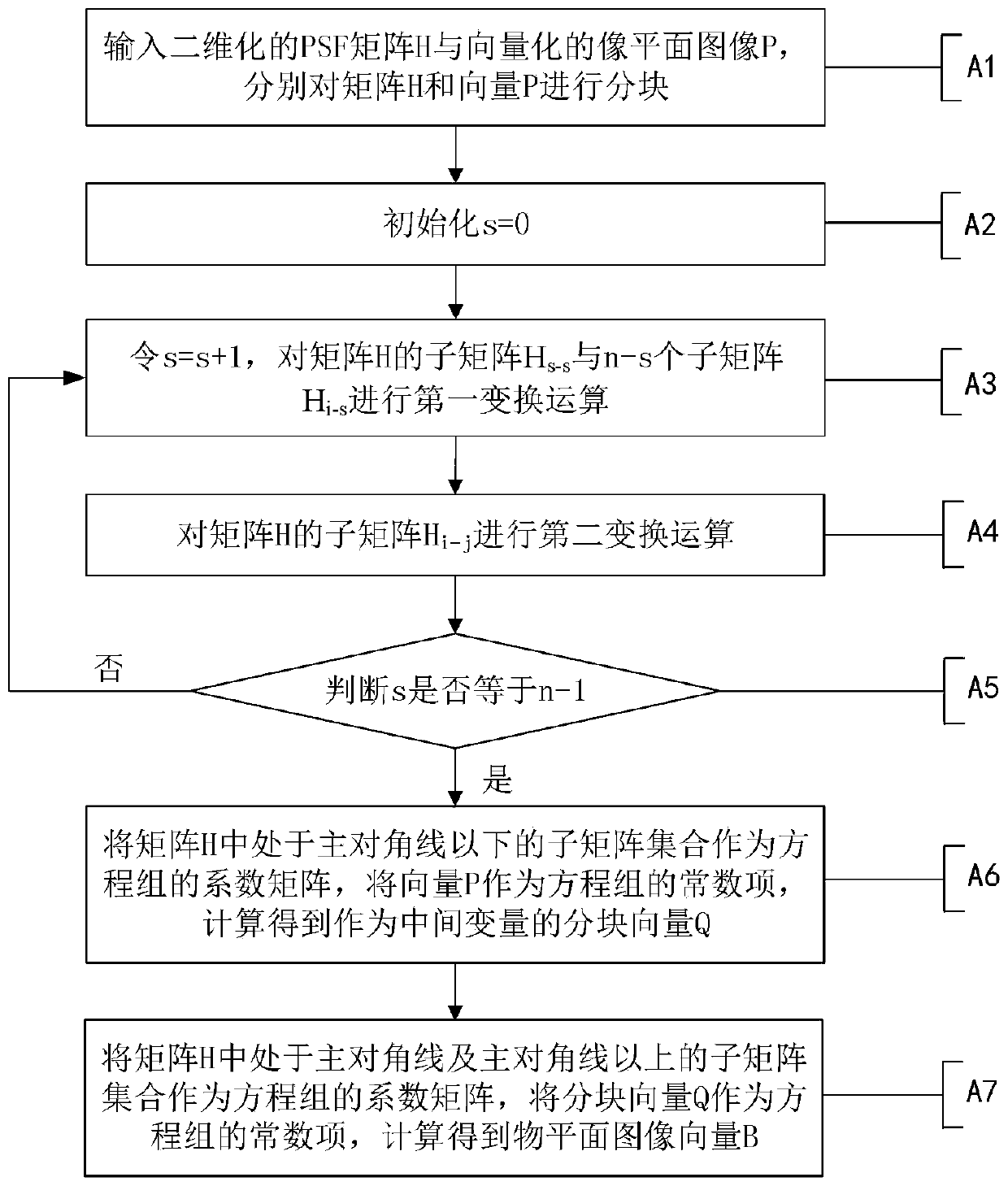 A PSF Inverse Transform Method Based on Parallel Lu Decomposition