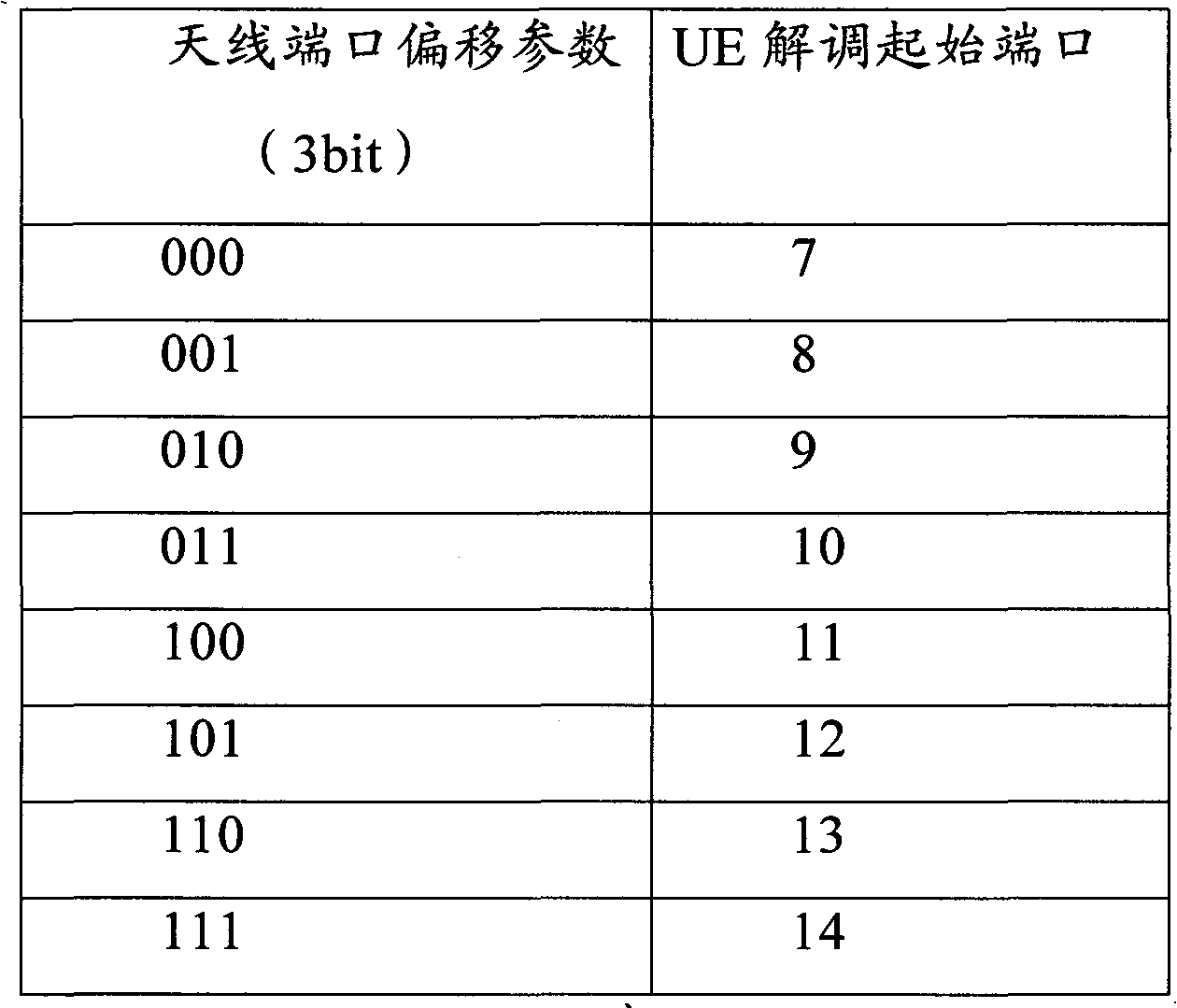 Configuration method of antenna port