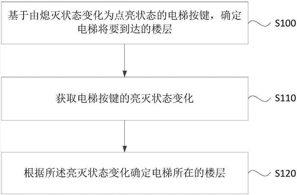 Elevator floor information acquisition method and device and external elevator equipment