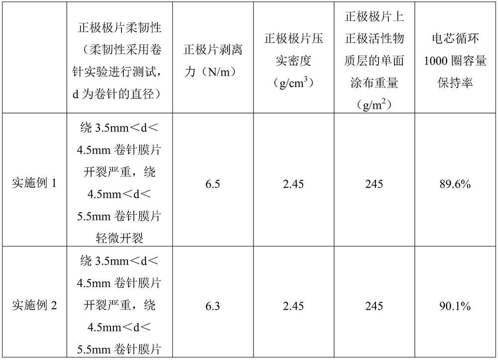 Positive electrode slurry, positive electrode plate and lithium battery