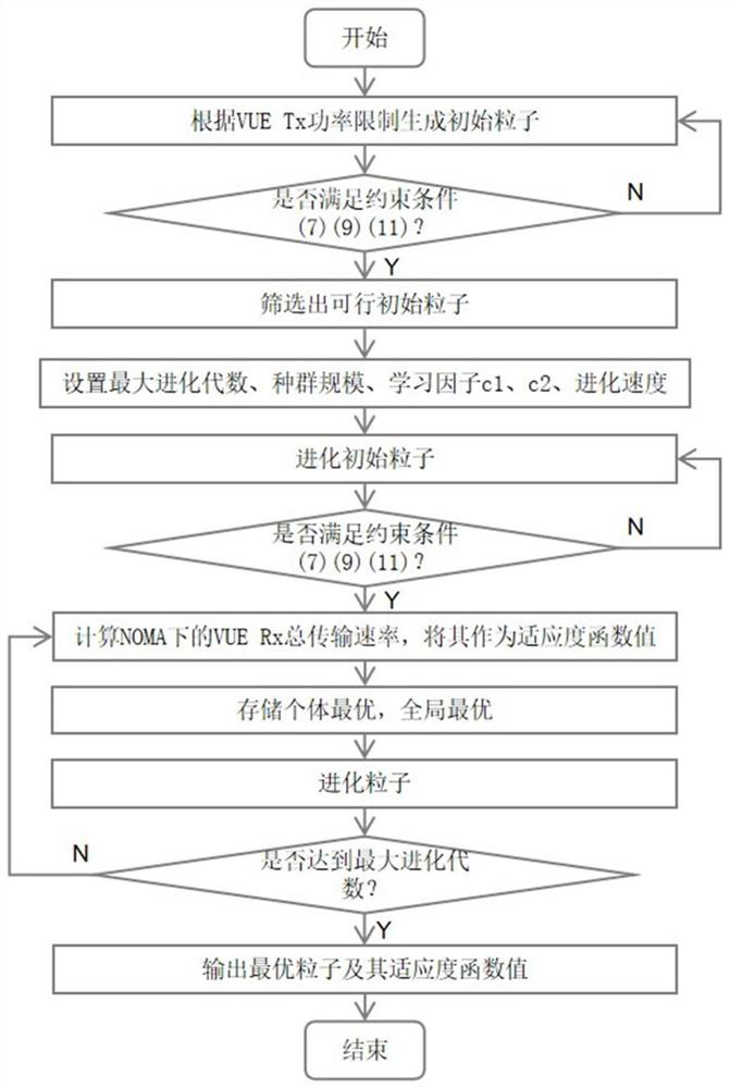 A noma-based resource allocation method for Internet of Vehicles